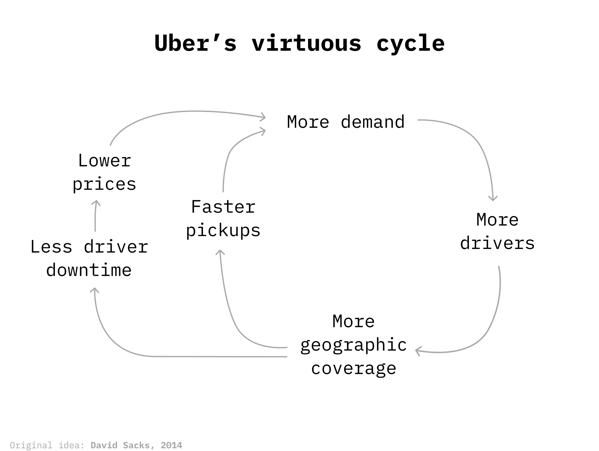 Uber&#x27;s virtuous cycle